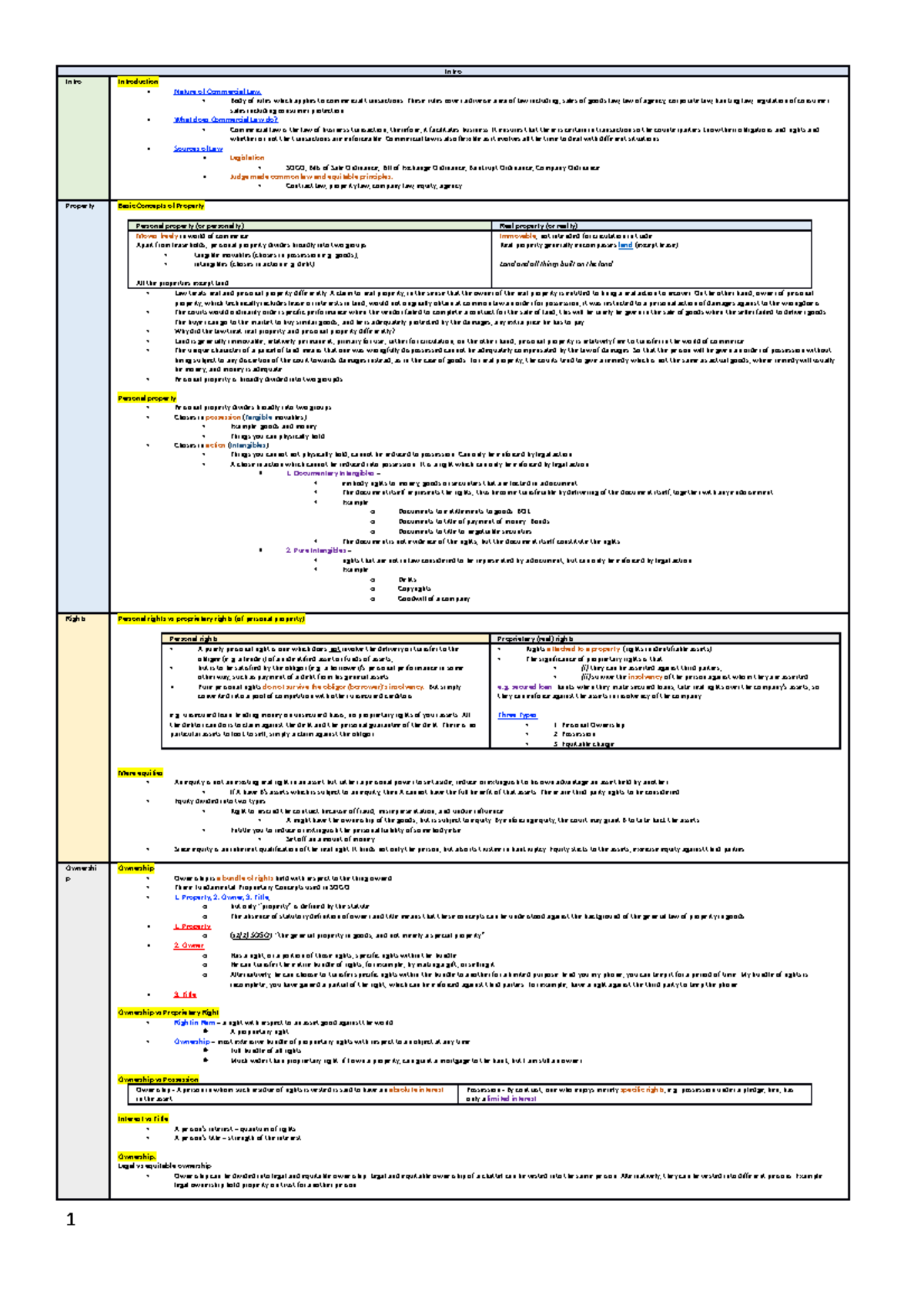 Commercial Law Summary (CL101): Key Concepts and Principles - Studeersnel