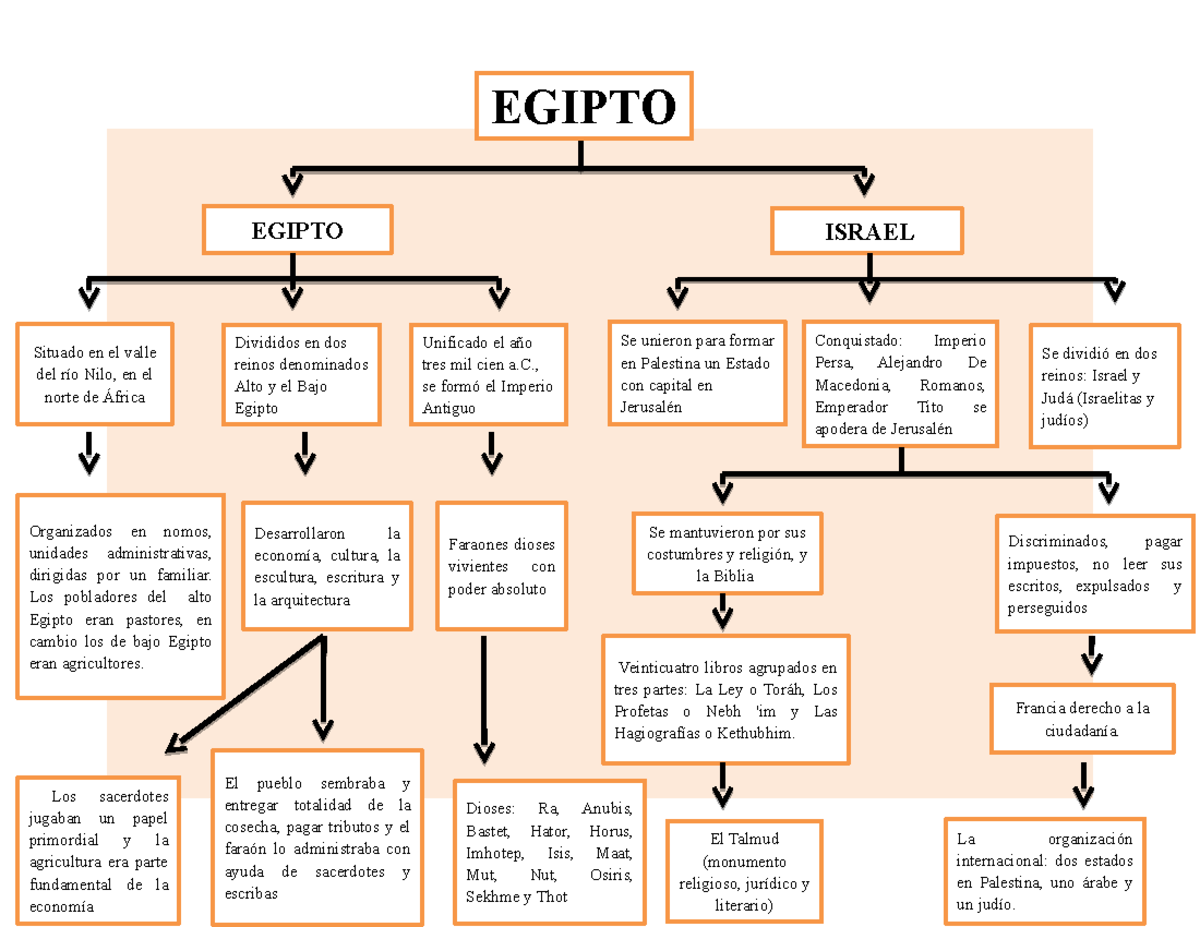 Mapa conceptual de Egipto - EGIPTO El pueblo sembraba y entregar