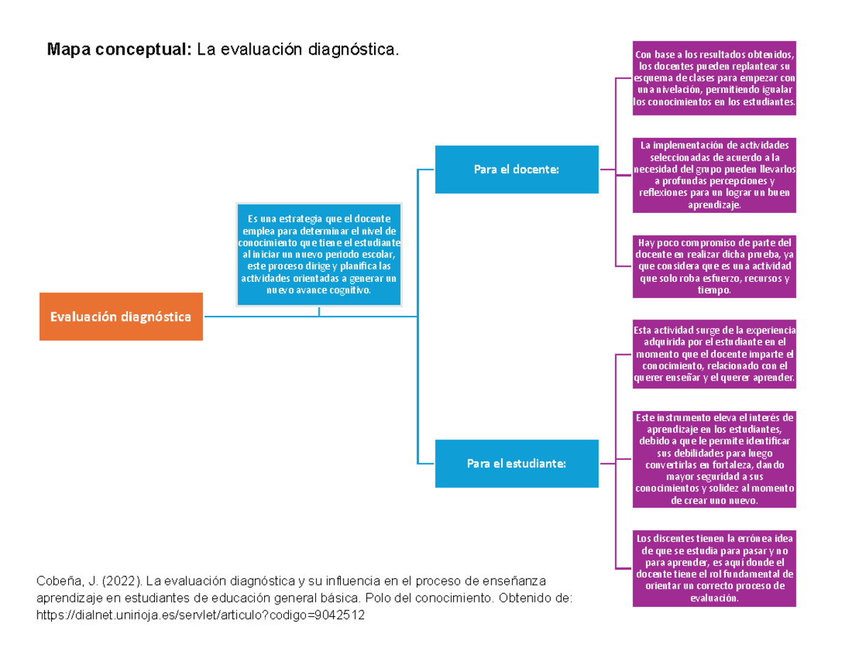 Mapa Conceptual: Evaluación Diagnóstica en Educación - Studocu