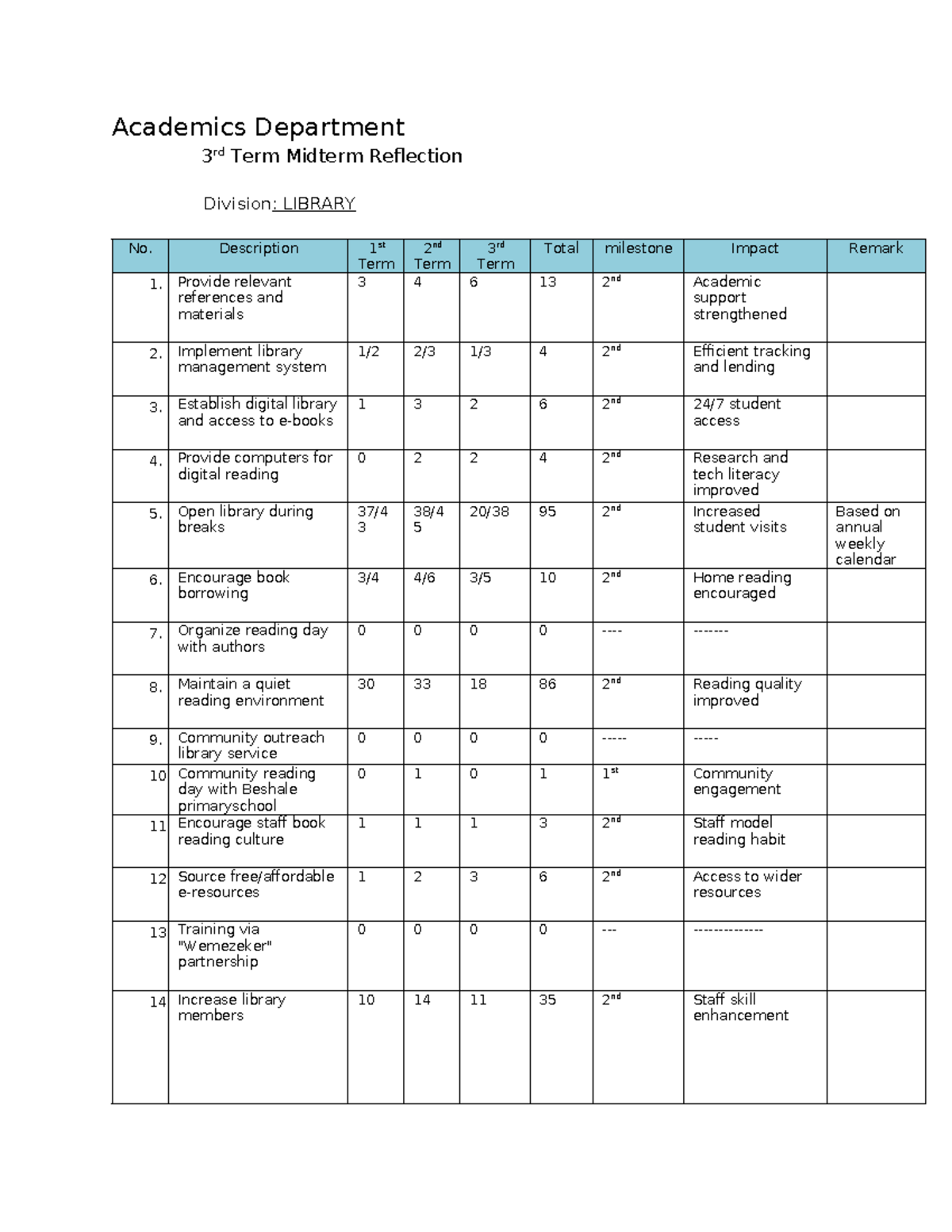 3rd Term Midterm Reflection: Library Department Initiatives and ...