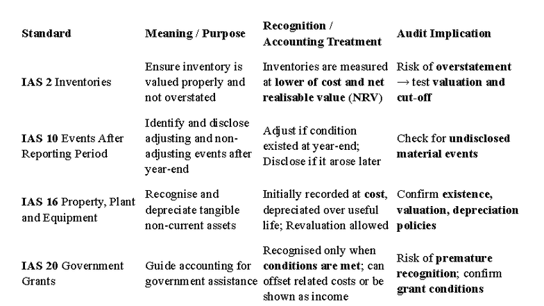 IAS Standards Overview: Accounting Treatment & Audit Implications - Studocu
