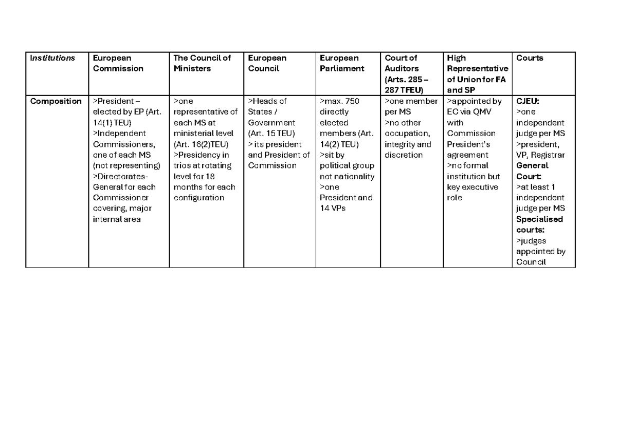 Module 1 - Institutions of the EU: Structure and Functions - Studeersnel