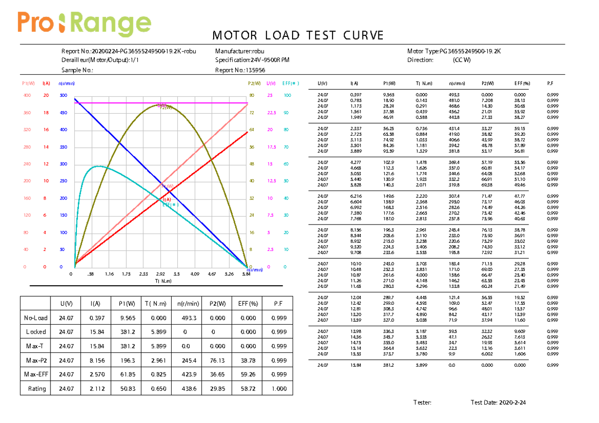R181814 Motor Load Test Curve Report for 24V PM Motor - Studocu