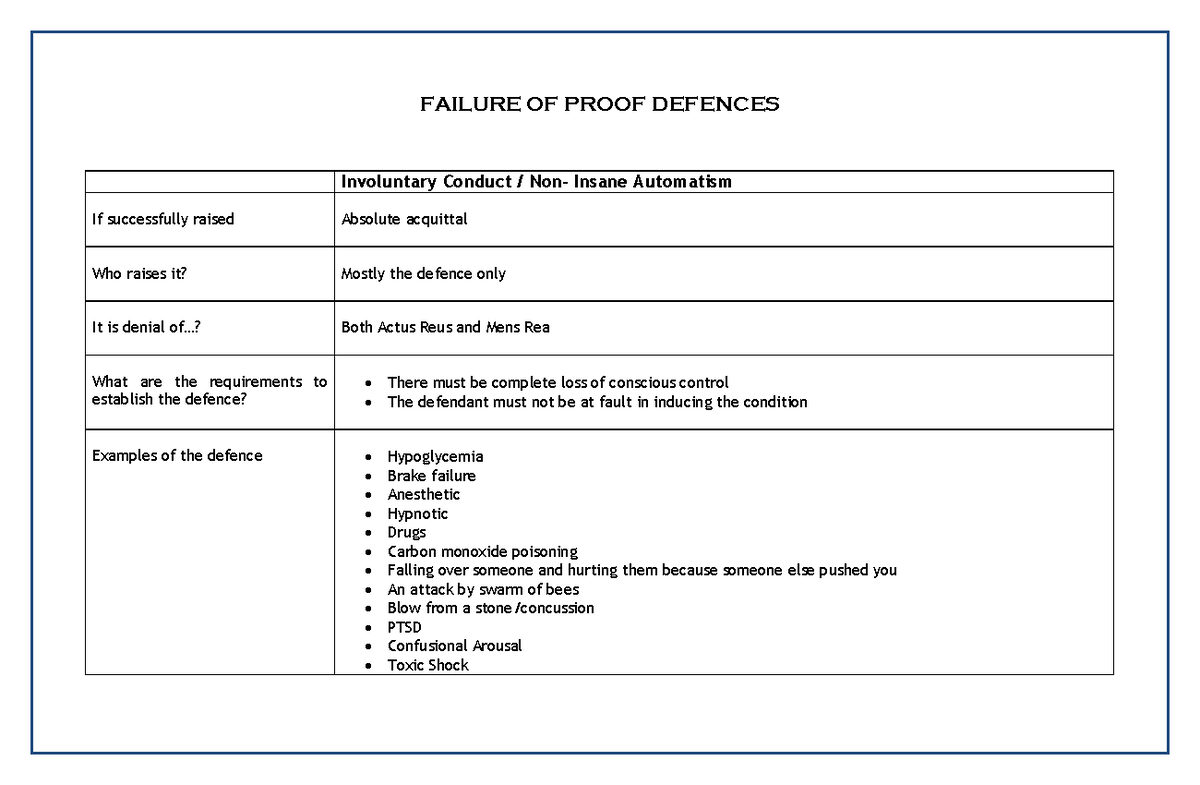 Defences: Failure of Proof Charts for Legal Concepts and Criteria - Studocu
