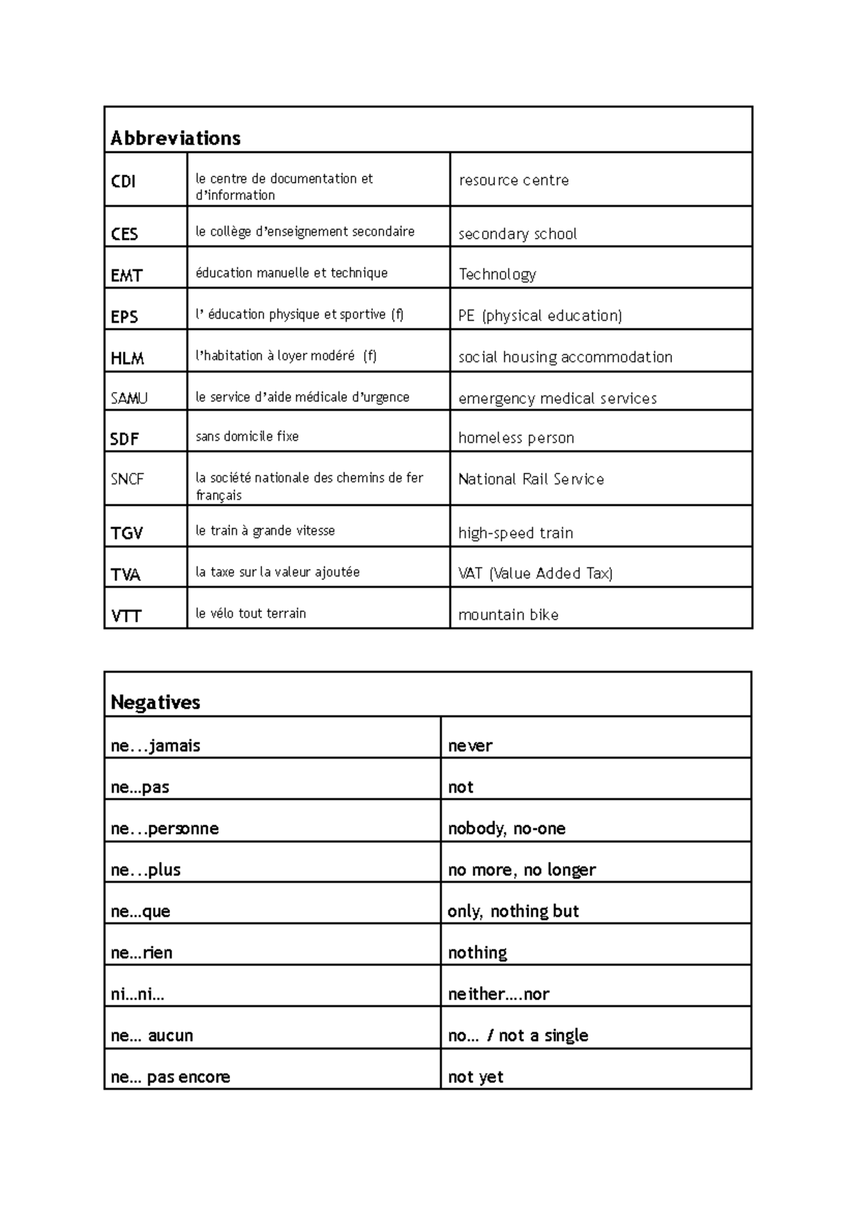 Abbreviations and Negatives in French Language (CDI) - Studocu