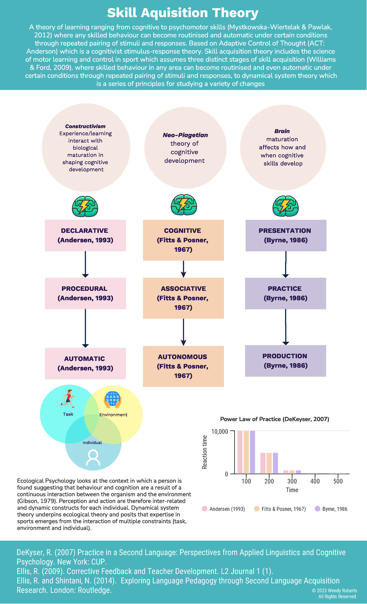 Skill Acquisition Theory Overview: Cognitive to Motor Skills - Studocu