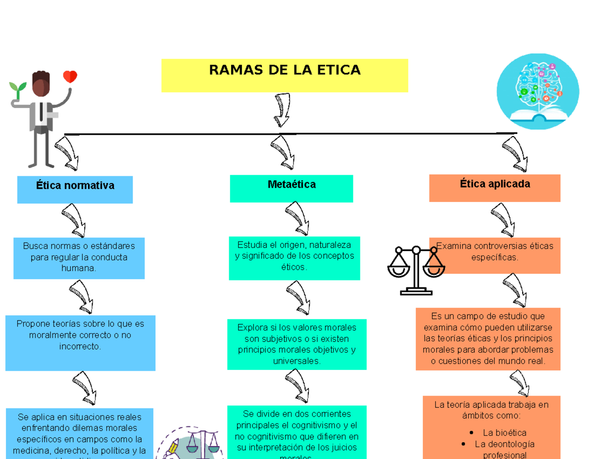 Ramas de la Ética: Mapa Conceptual de 3 Categorías Principales - Studocu