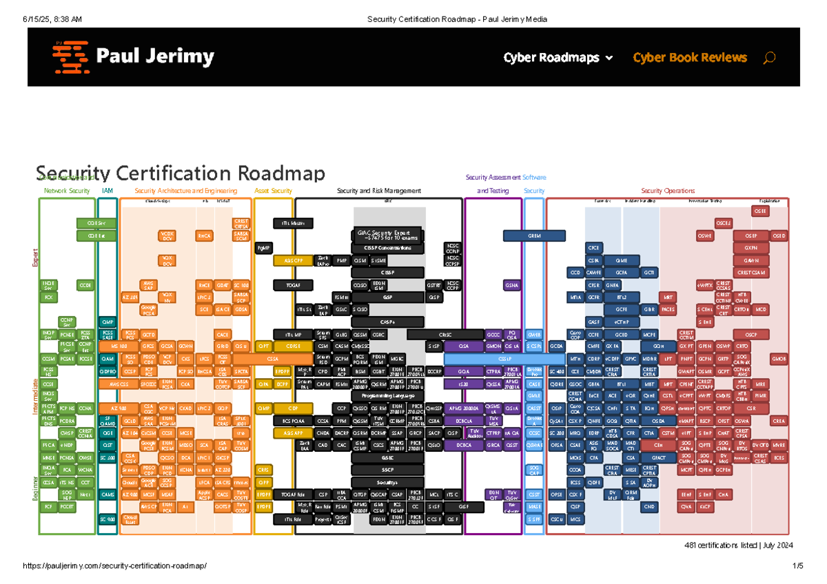 Security Certification Roadmap - Paul Jerimy Media (July 2024) - Studocu