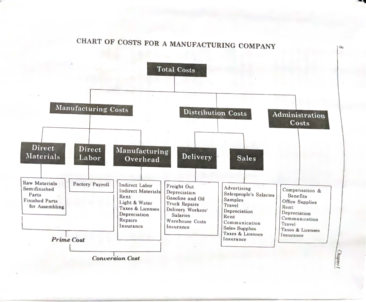 Cost Analysis for Manufacturing Company (Chapter 8) - Studocu