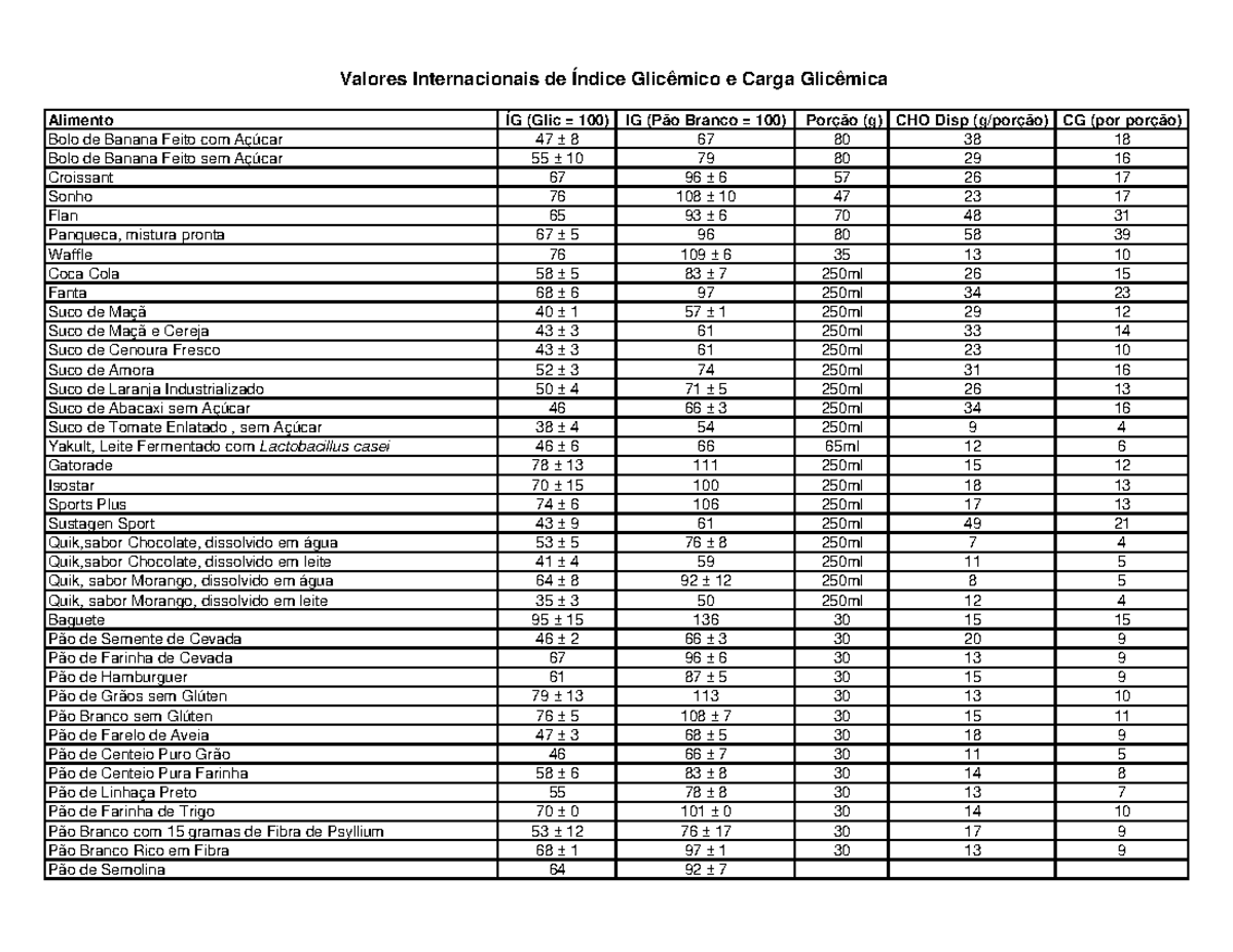Tabela - Índice Glicêmico e Carga Glicêmica - Alimento ÍG (Glic = 100 ...