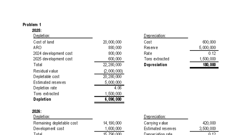 5 HW on Wasting Assets & Depletion Answer Key T2 AY2425 - Studocu