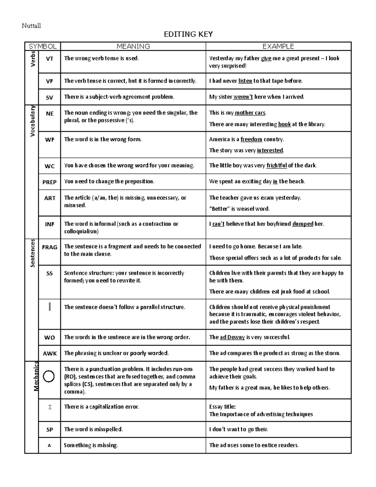 Editing+key - key - Nuttall EDITING KEY SYMBOL MEANING EXAMPLE VT The ...