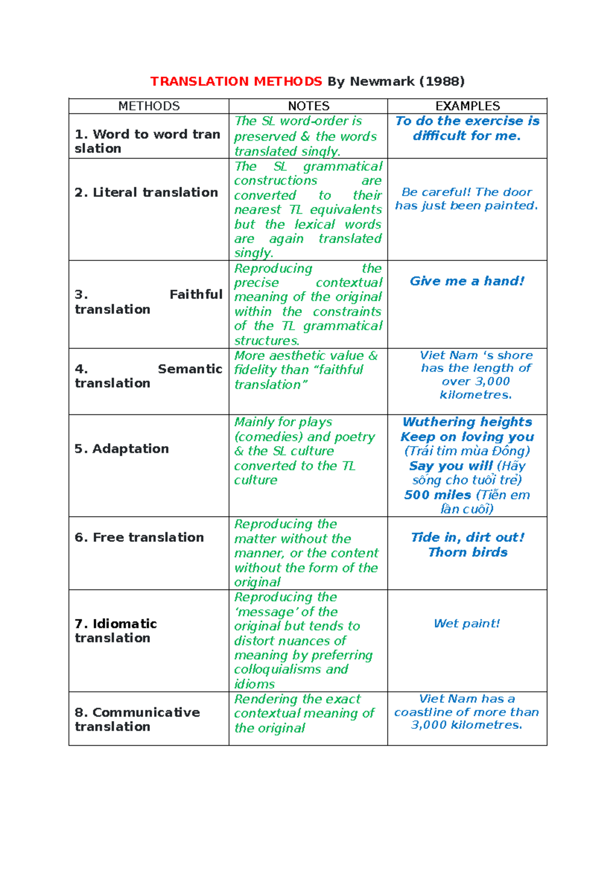 Translation Methods and Procedures - Newmark (1988) Notes - Studocu
