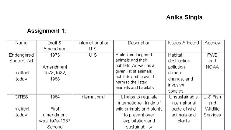 APES 25-26: Assignment 1 on Endangered Species Act & Environmental Laws ...