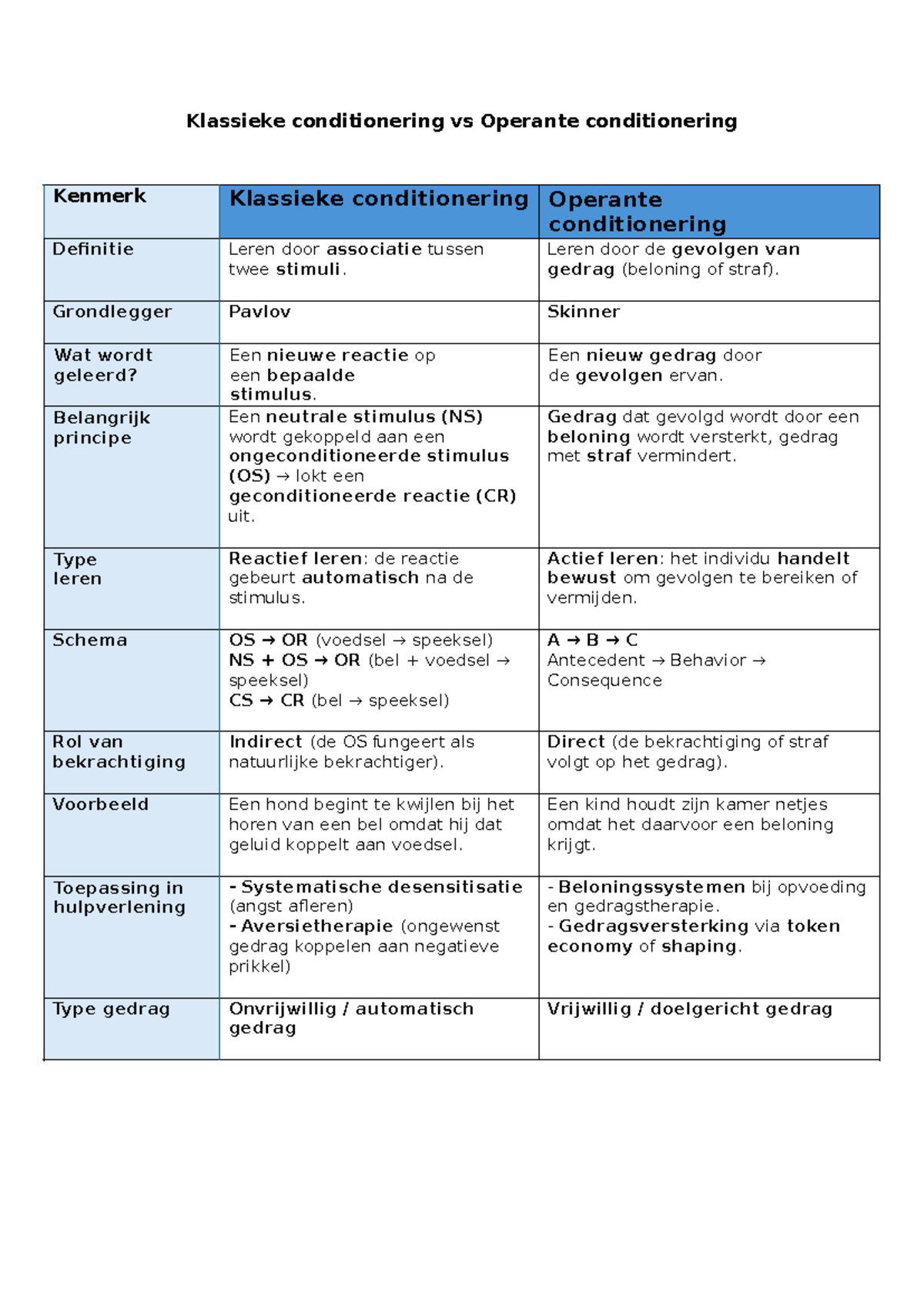 Schema - Klassieke vs Operante Conditionering: Kenmerken en Definities ...