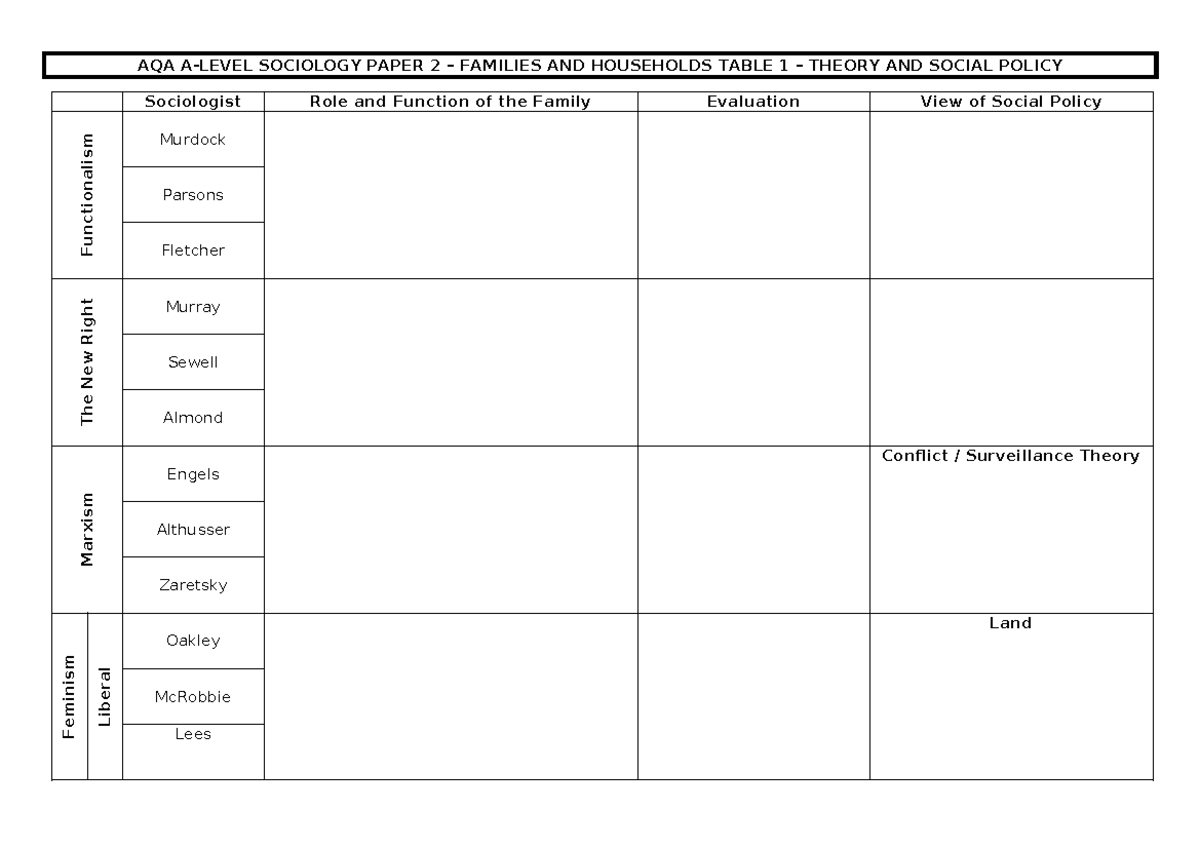 AQA SOCIOLOGY PAPER 2: Families and Households Consolidation Notes ...
