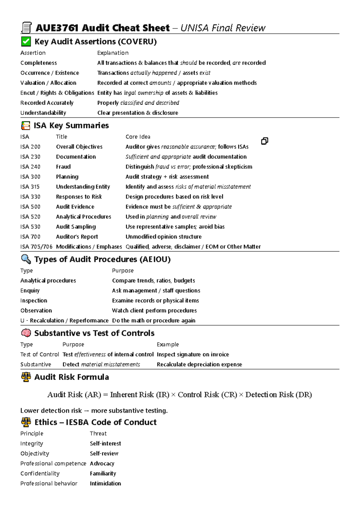 AUE3761 Audit Final Review Cheat Sheet: Key Assertions & Procedures ...