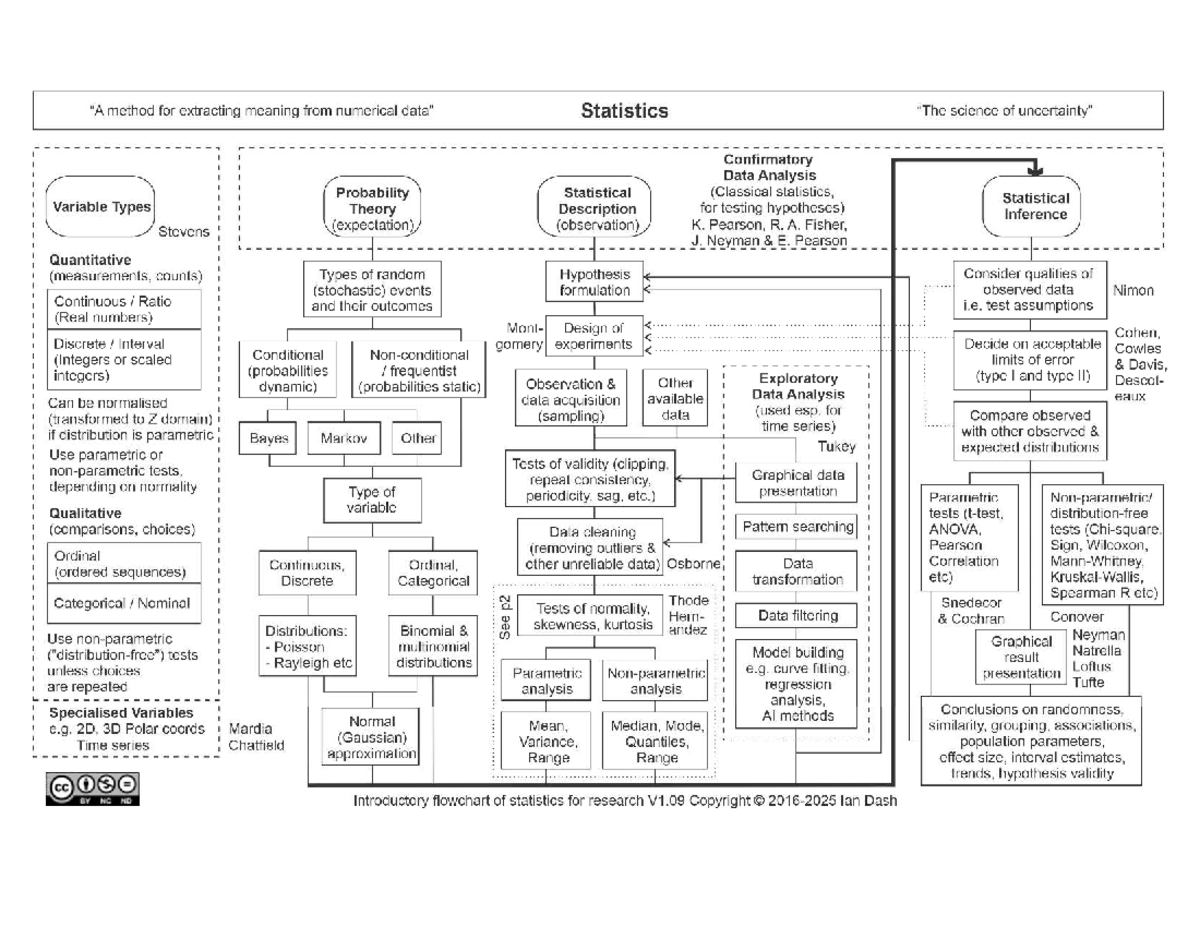 Flowchart of Statistics for Research: A Tutorial Aid (V1.09) - Studocu