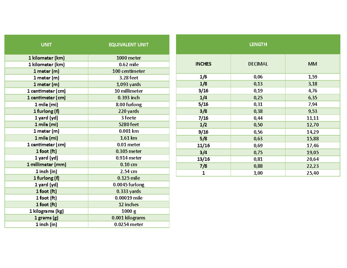 Unit Conversion Guide: Length Measurements and Equivalents - Studocu