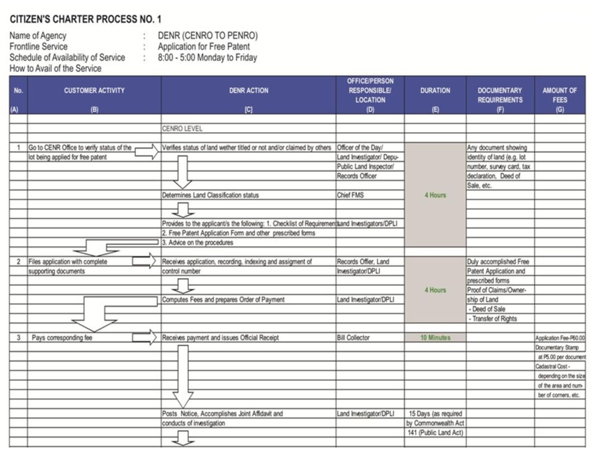DENR CENRO-PENRO Free Patent Application Process Guide - Studocu