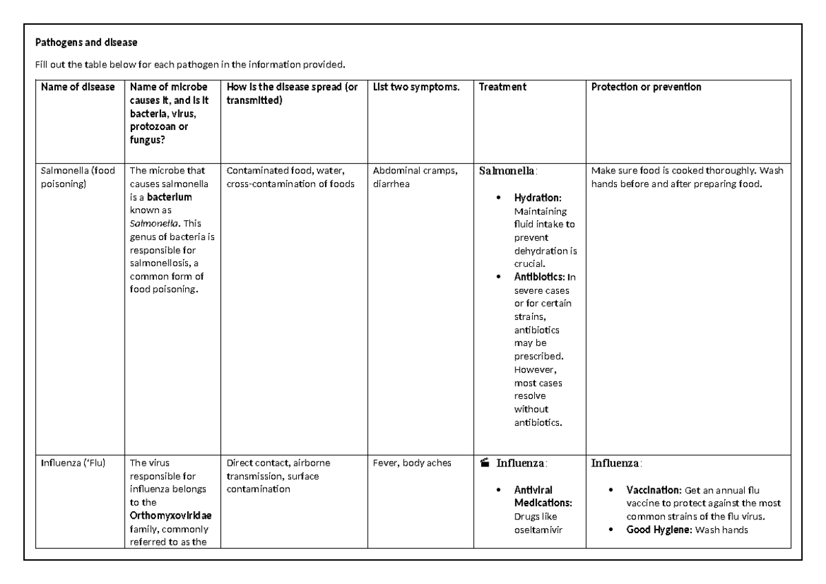 Pathogens and Disease Summary Table (BIO101) - Studocu