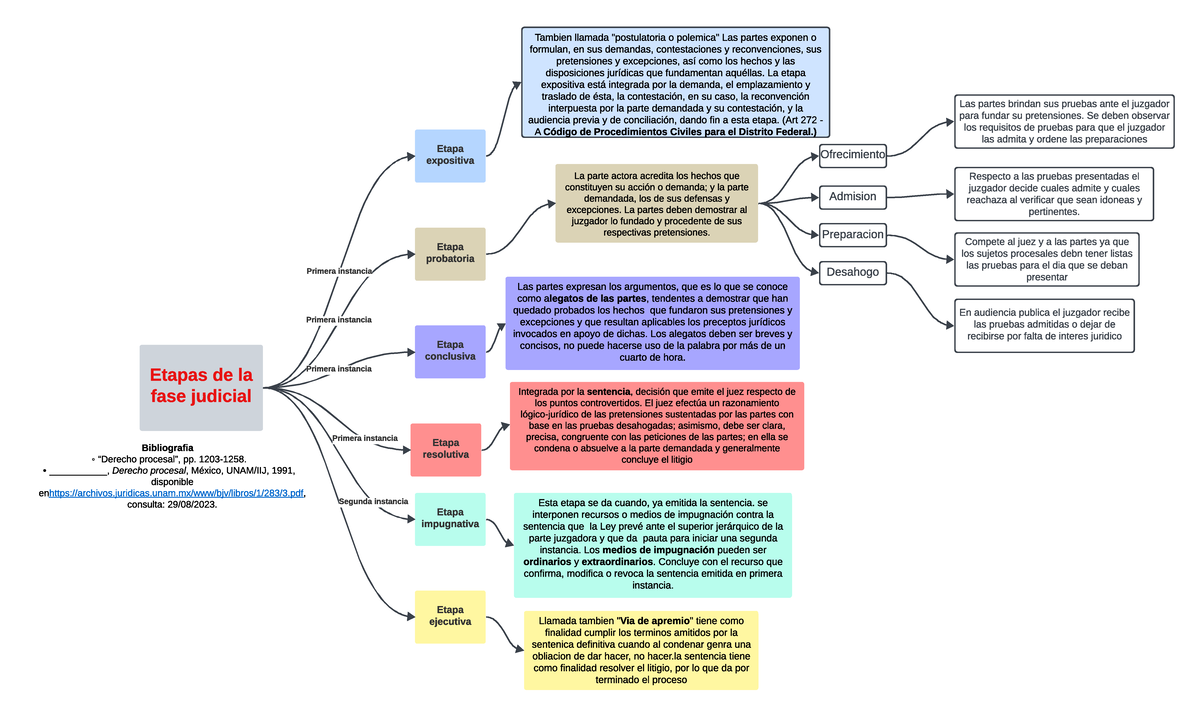 Act. 2 esquema estapas Suayed D. Procesal civil - Etapas de la fase