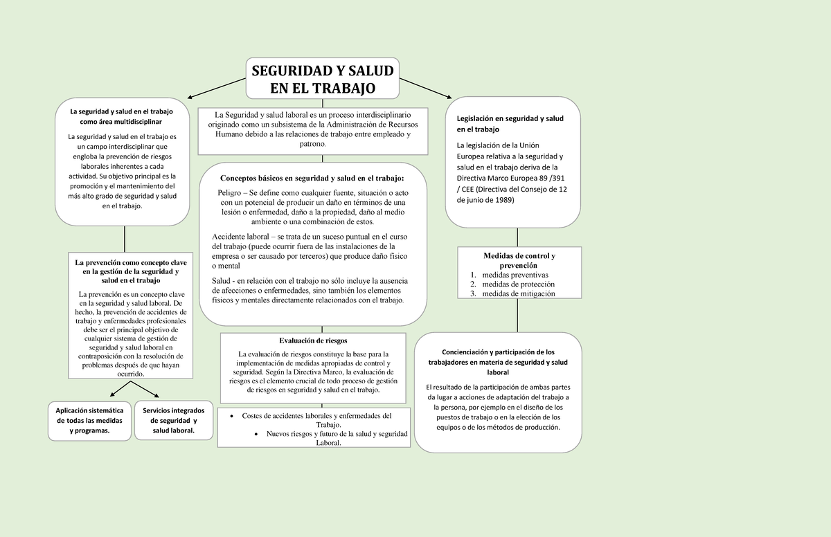 Mapa Conceptual de Seguridad y Salud Laboral en el Trabajo - Studocu