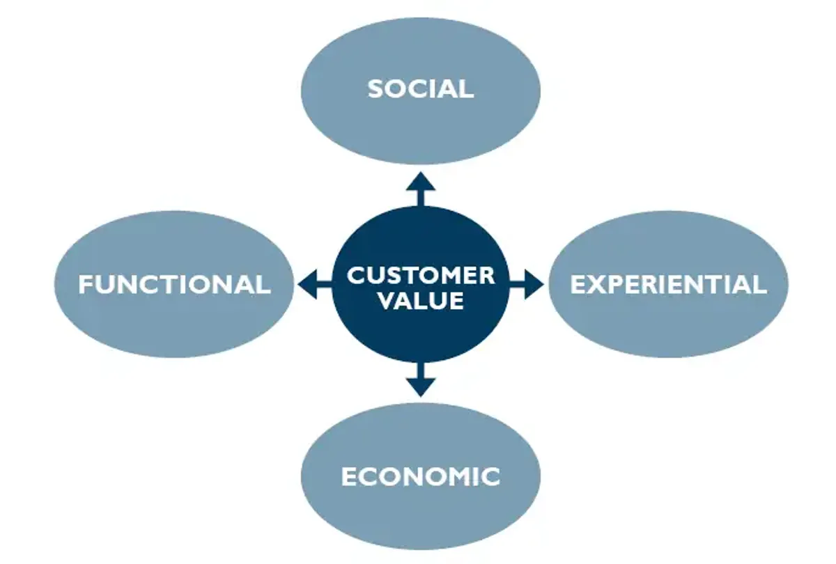Core Reading: Creating Customer Value (8176) - Marketing Insights - Studocu
