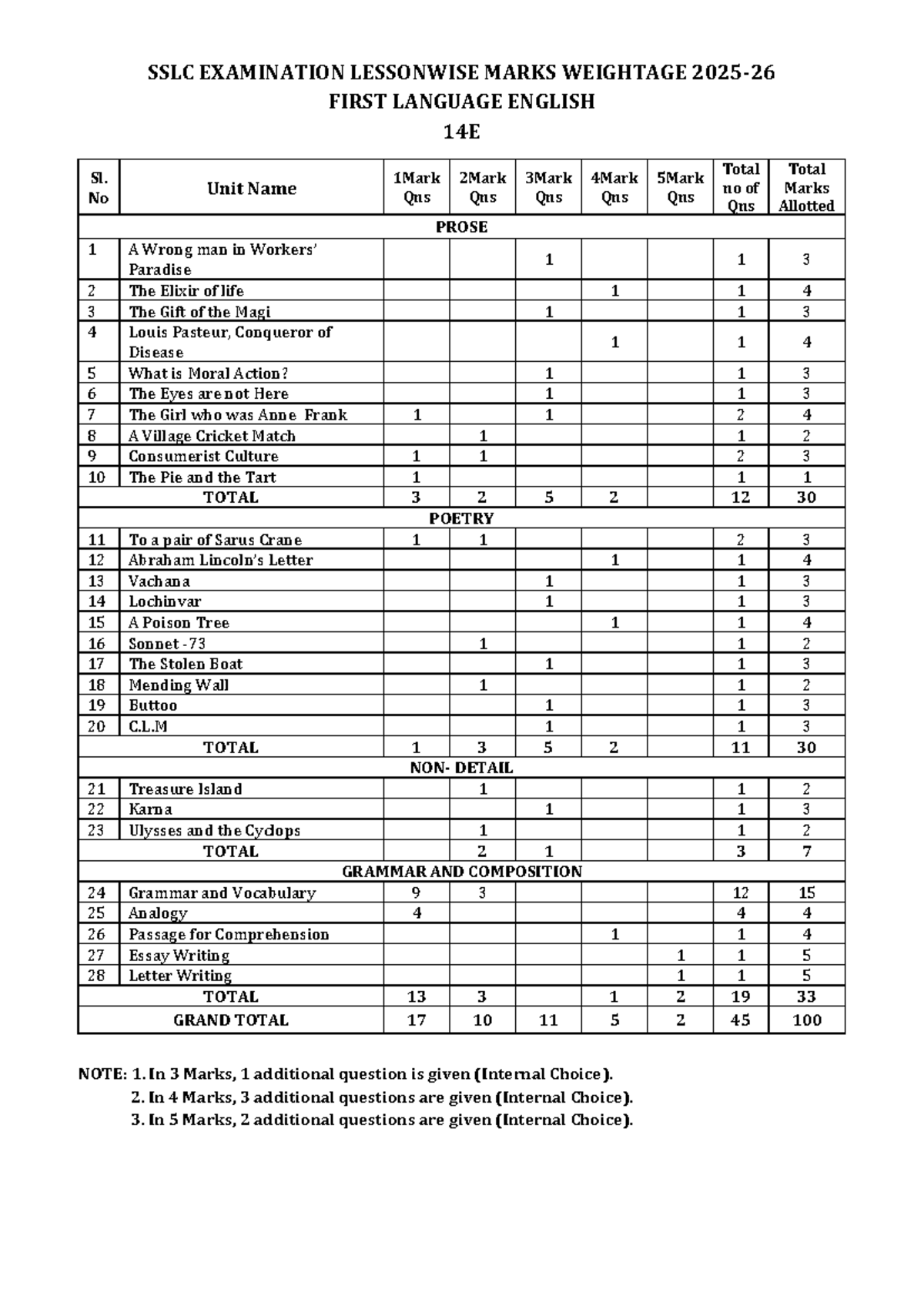 SSLC 14E First Language English Exam Marks Weightage Breakdown - Studocu