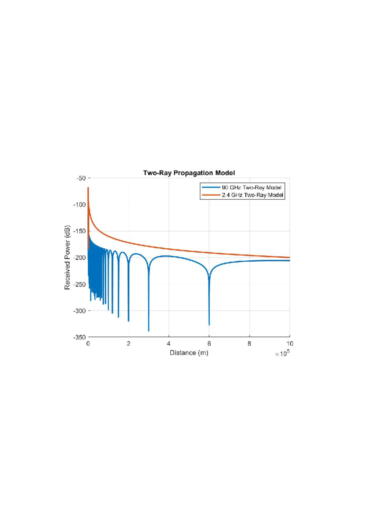 Exp$ - Information Technology - Two-Ray Propagation Model -50 90 GHz ...