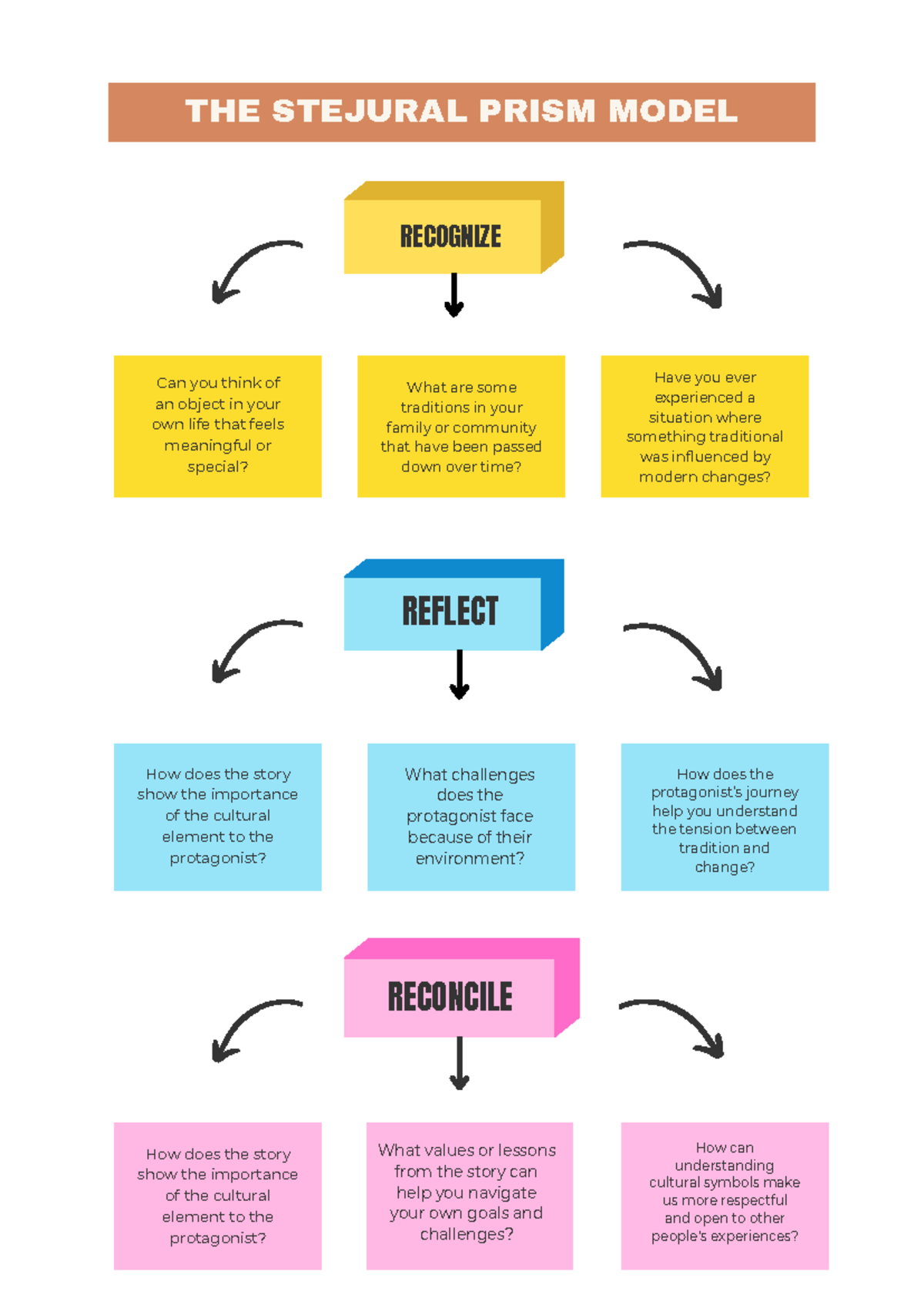 PEDAGOGICAL MODEL - RECOGNIZE REFLECT RECONCILE Can you think of an ...