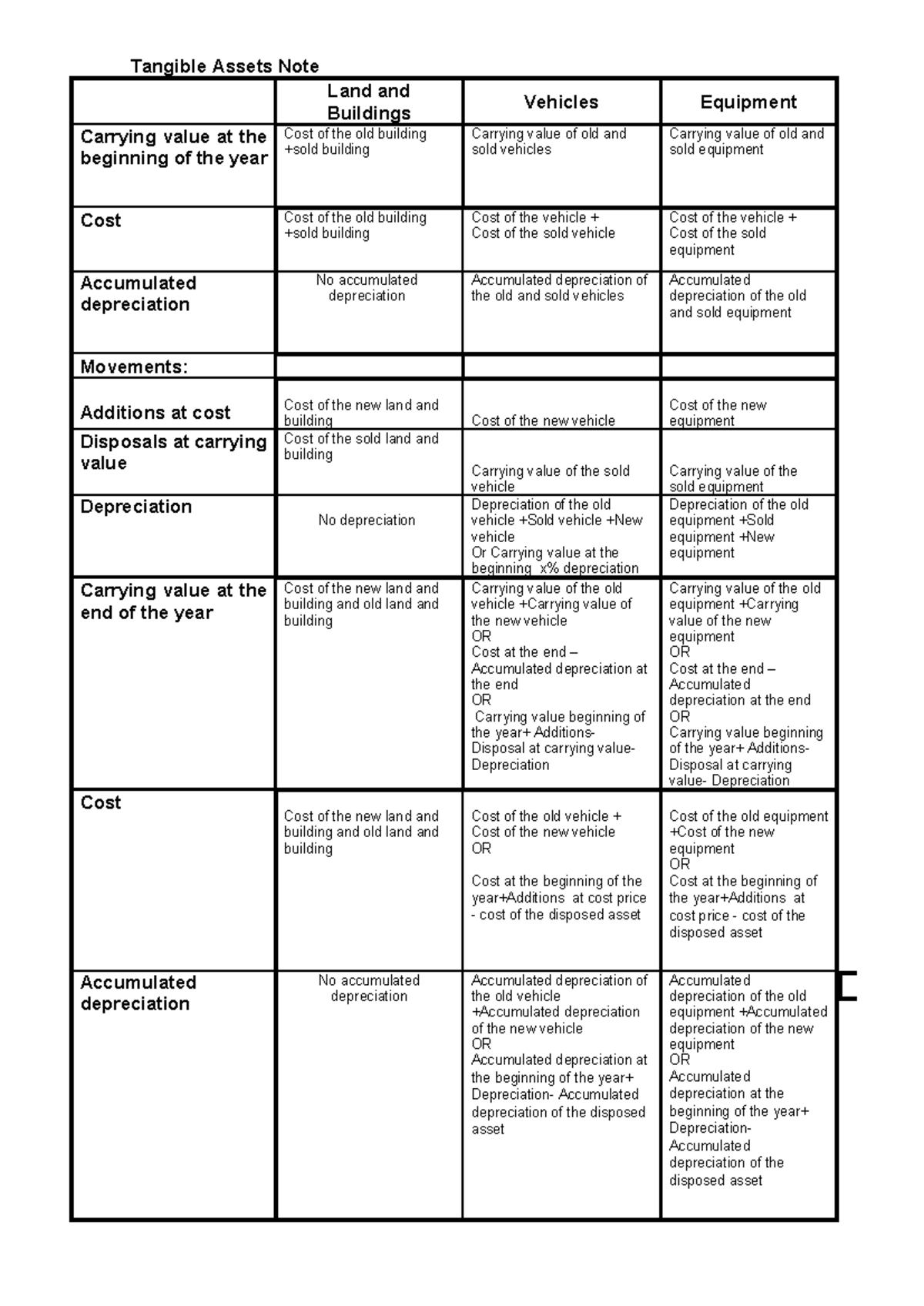 Fixed Asset Notes: Tangible Assets Overview and Depreciation Analysis ...