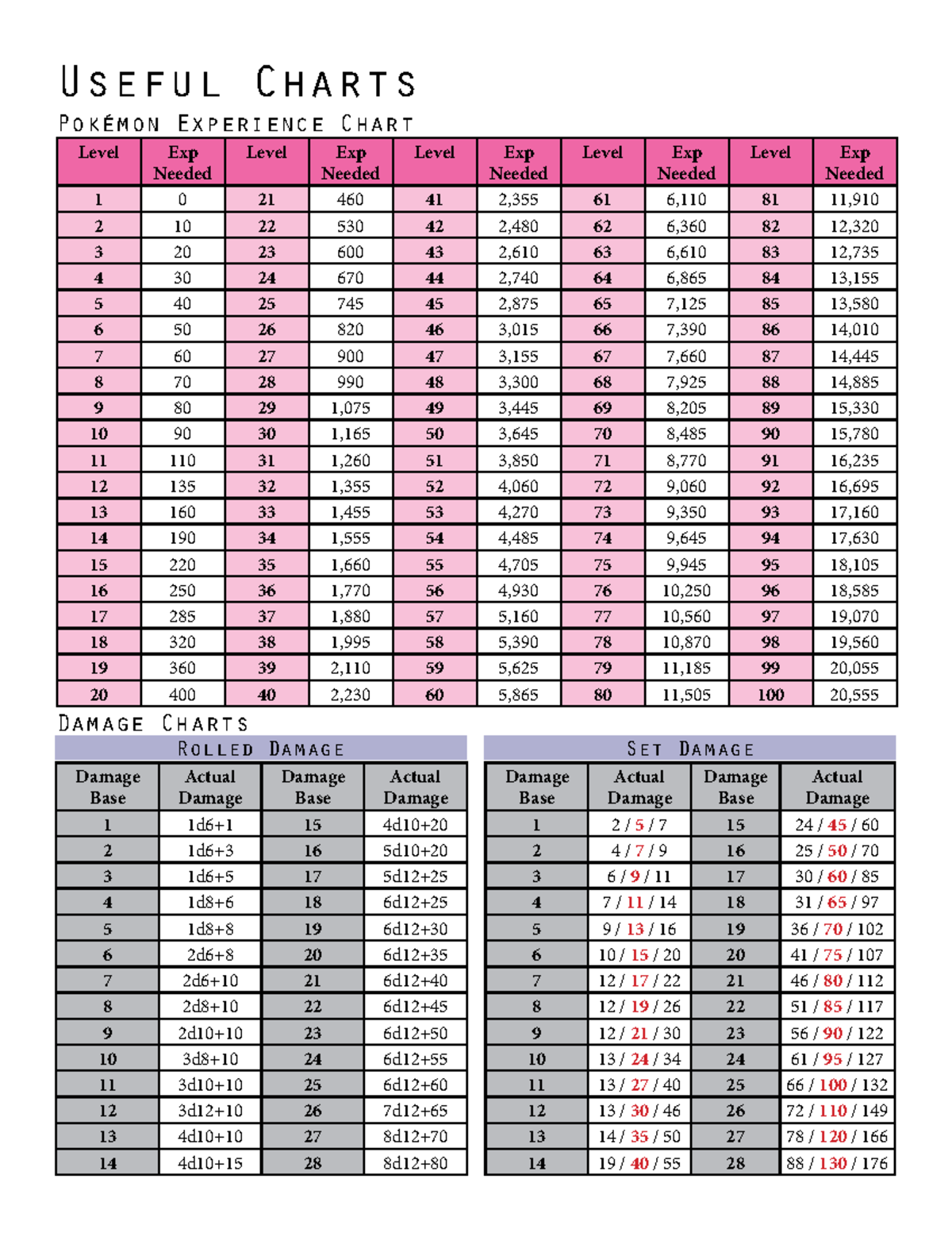 Core - Useful Charts for Pokémon Experience & Damage Mechanics - Studocu