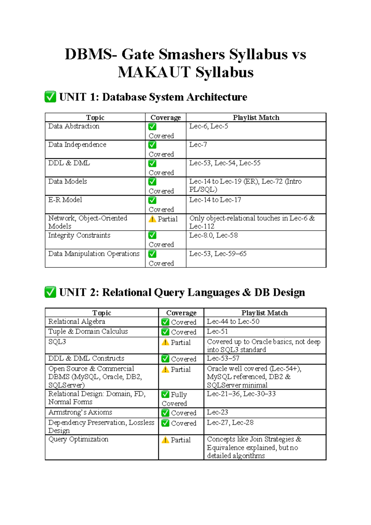 DBMS Syllabus vs with Gate Smashers - DBMS- Gate Smashers Syllabus vs ...
