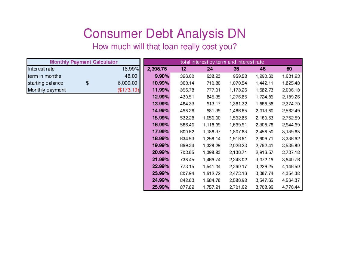 Lab 4–2 Consumer Debt Analysis and Loan Costs - Studocu