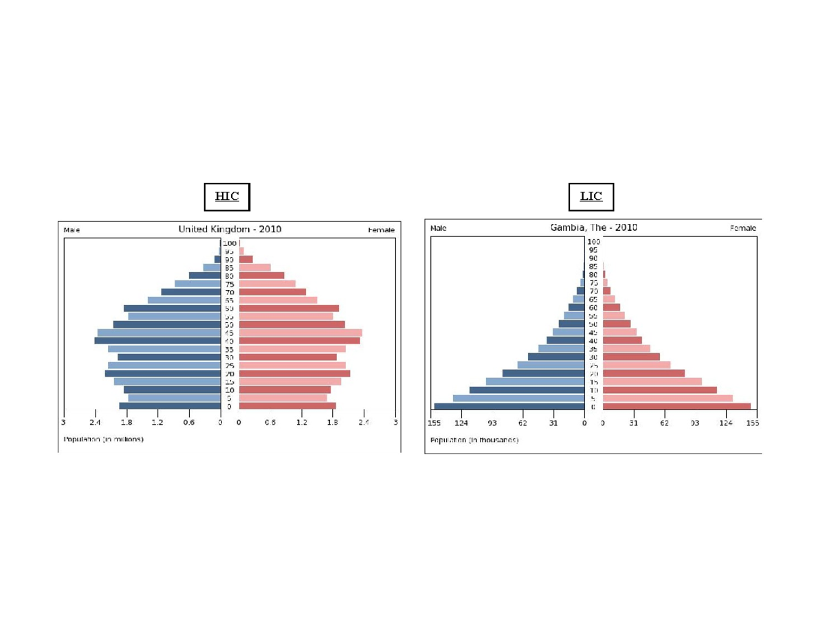 Population pyramid annotation sheet - HIC Male United Kingdom 2010 ...