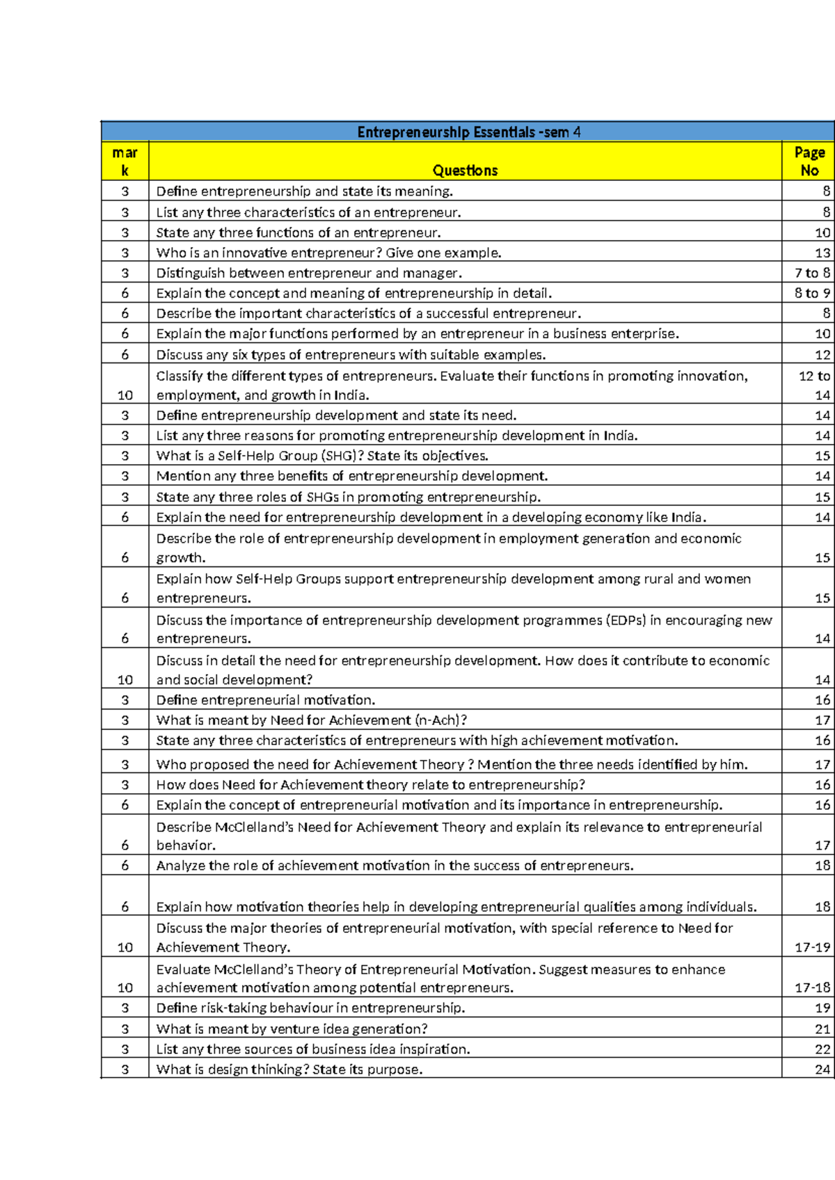 SEM 4 EE - Comprehensive Guide to Entrepreneurship Essentials - Studocu