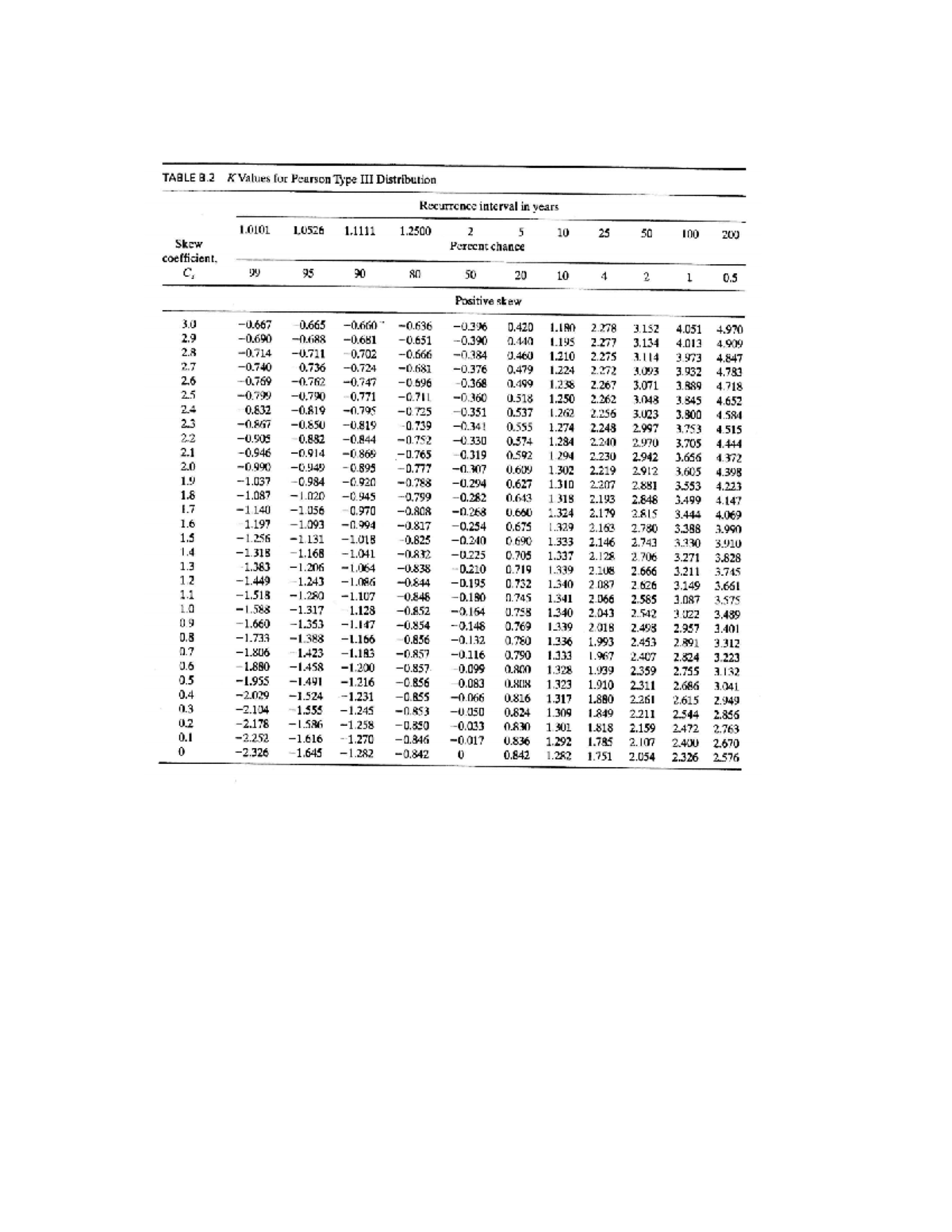 K Values for Pearson Type Distribution Recurrence Intervals - Studocu