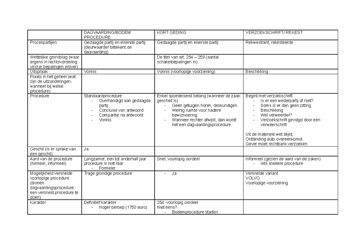 Oefening Procedures in Kort Geding en Voorlopige Voorzieningen ...