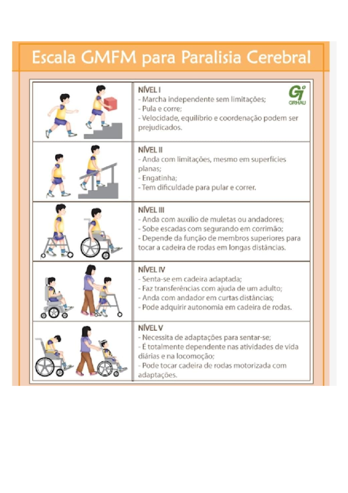 Escala GMFM para Paralisia Cerebral: Níveis de Mobilidade e ...