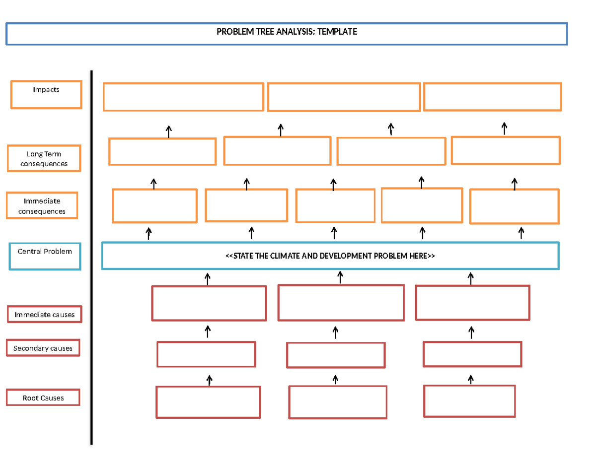 Problem Tree blank template - tư duy thiết kế - Immediate consequences ...