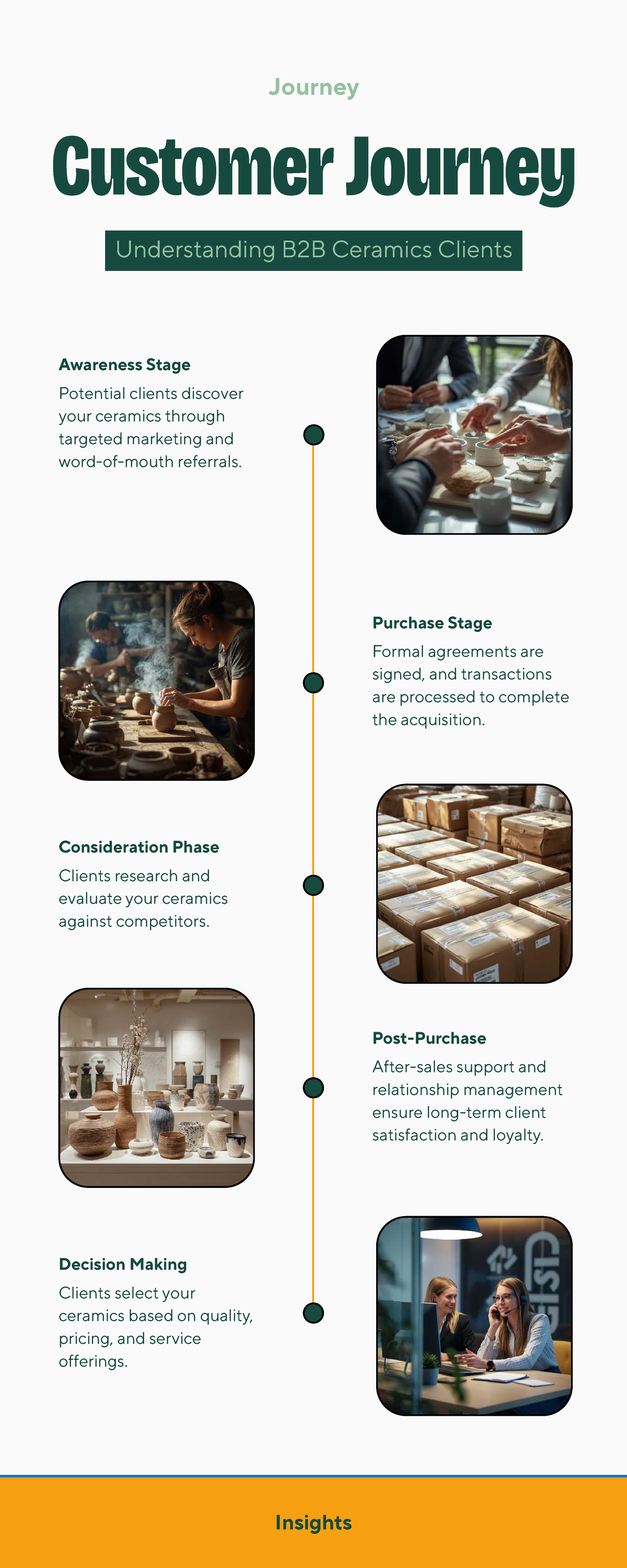 Infographic - Customer Journey - Customer Journey Journey Understanding ...