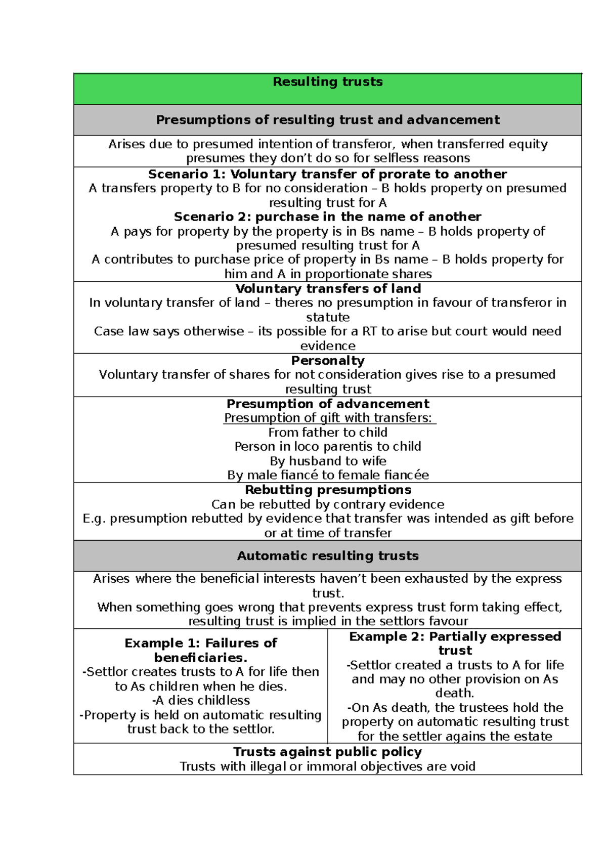 Trusts Notes 6: Resulting Trusts and Presumptions Explained - Studocu