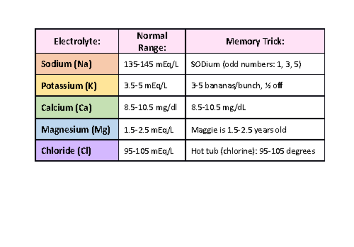 Flash Cards - Electrolyte: Normal Range: Memory Trick: Sodium (Na) 135 ...