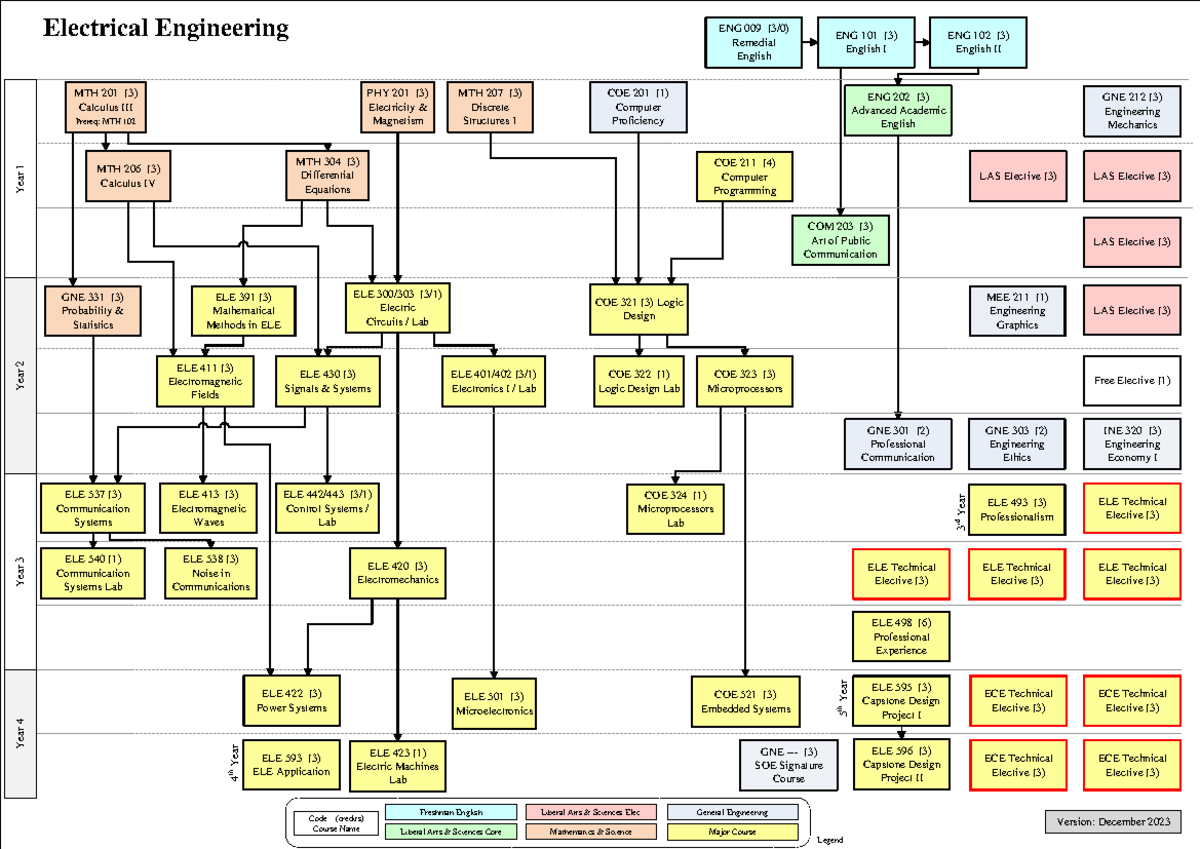 ELE Course Map: Yearly Overview & Prerequisites (Effective Fall 2023 ...
