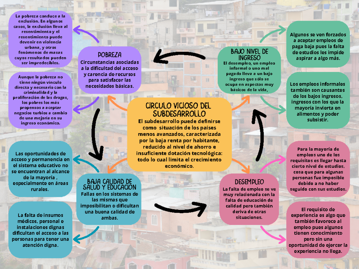 La Erradicación De La Pobreza Mapa Conceptual www.studocu.com