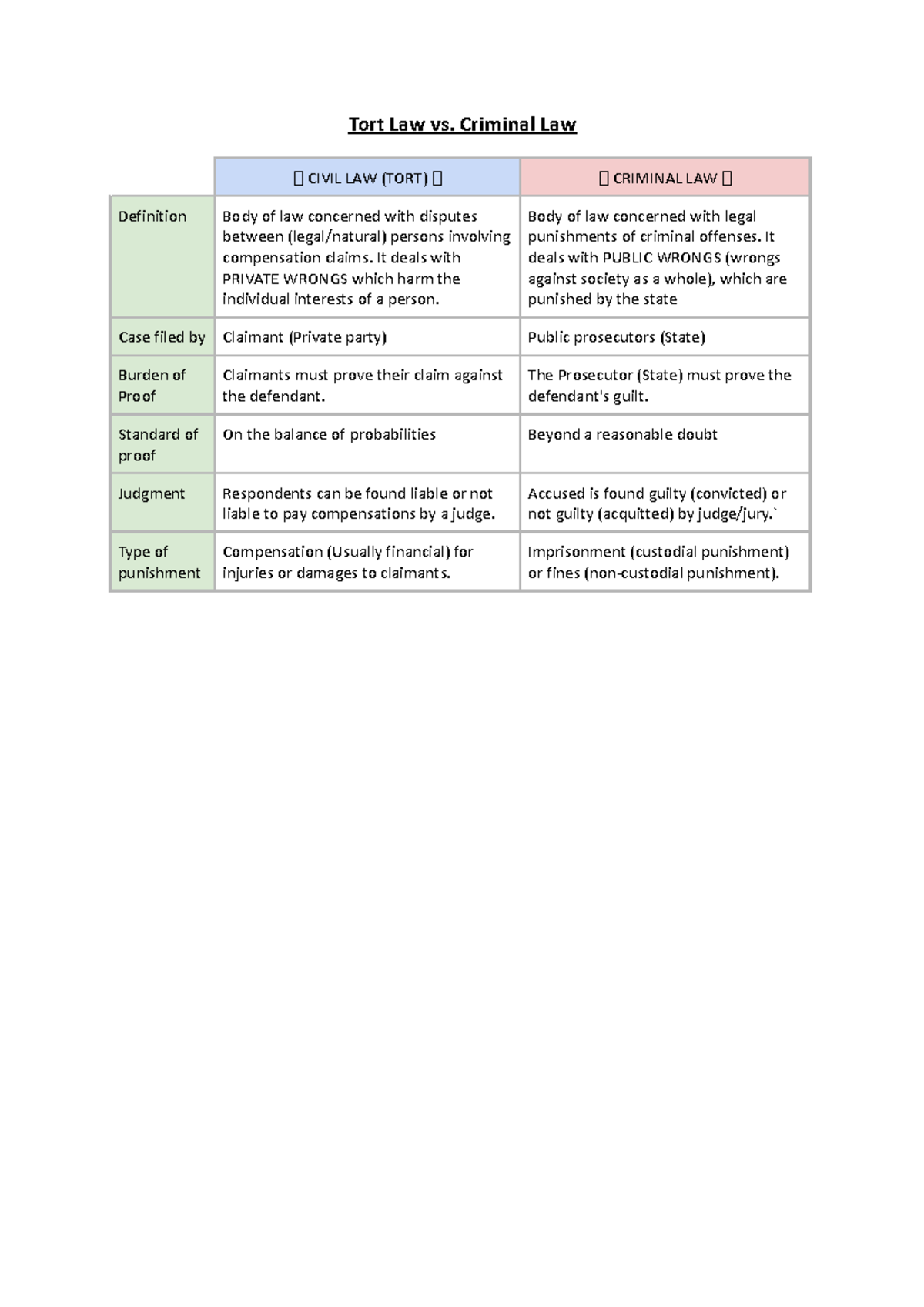 Schematic Overview of Tort Law and Criminal Law Concepts - Studeersnel