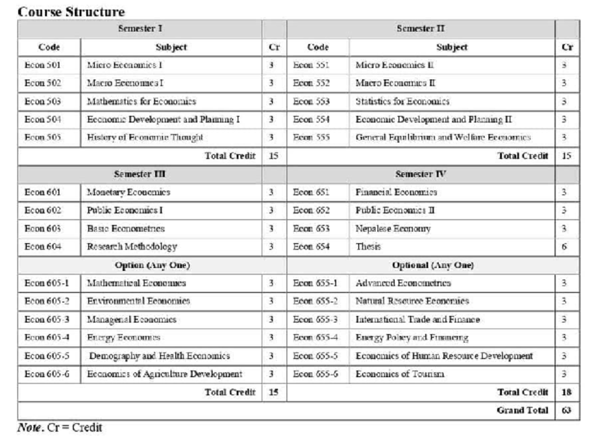 Econ Course Structure: Semester I & II Overview (Total 63 Cr) - Studocu