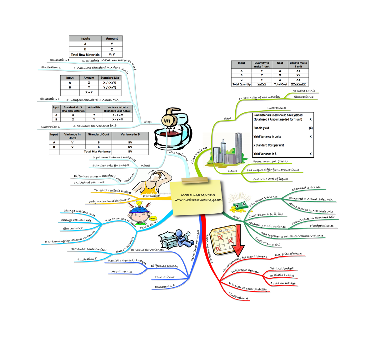 Mind Map 20 - MORE Variances - F5 ACCA Mindmap - Studocu