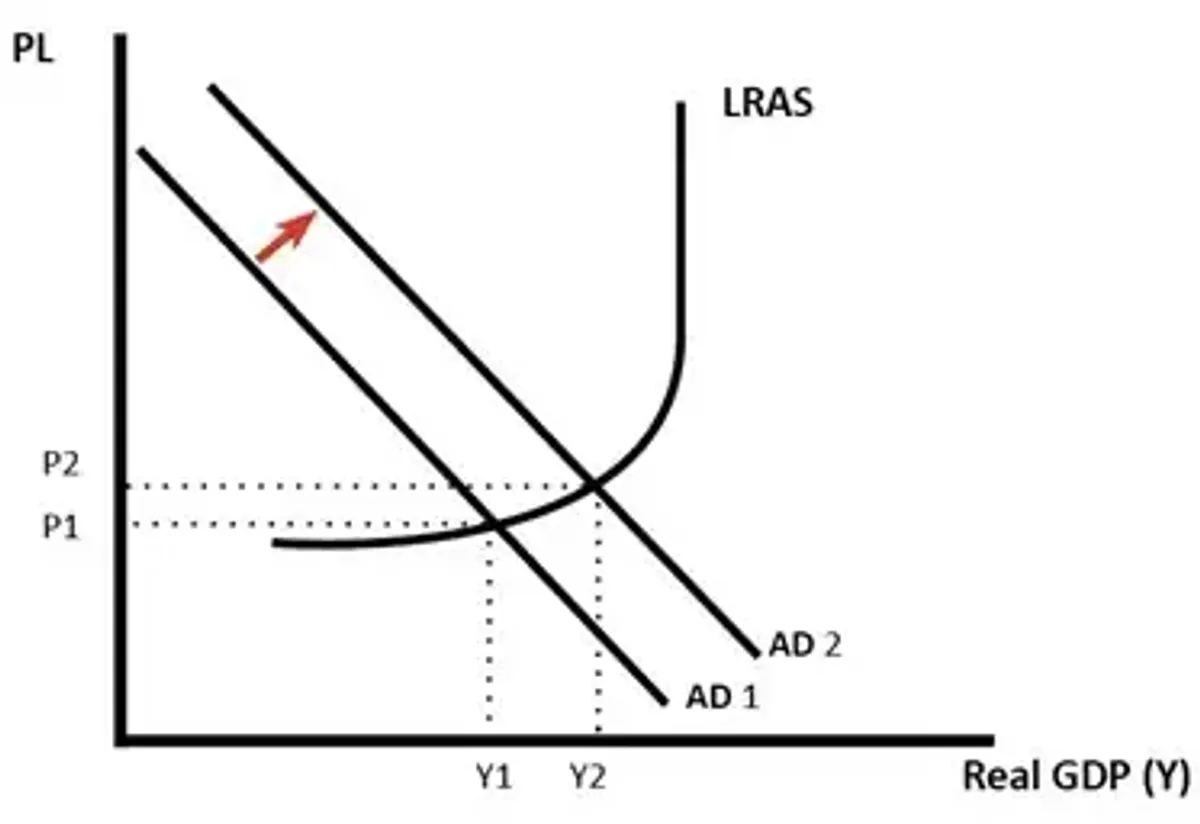 Fiscal Policy Impact on Economic Activity (15 Marker) - Studocu